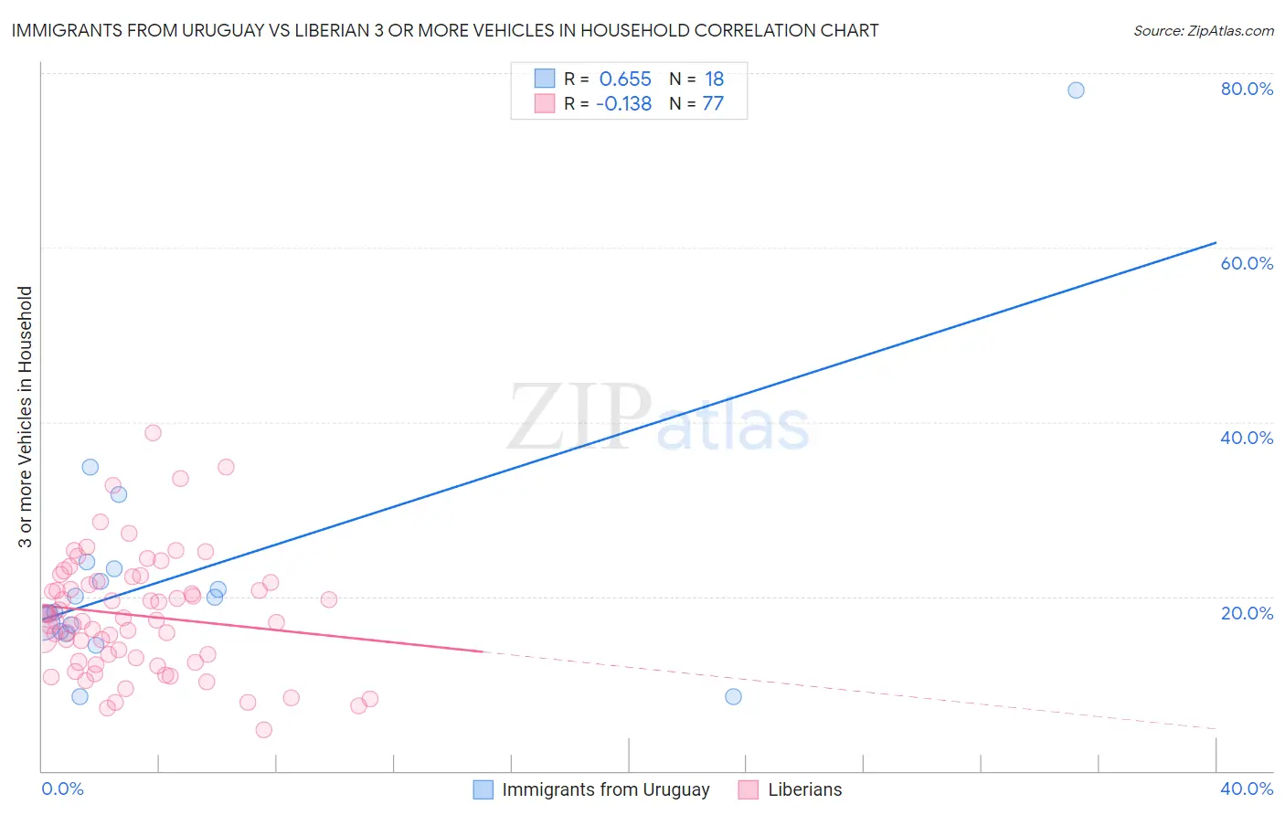 Immigrants from Uruguay vs Liberian 3 or more Vehicles in Household