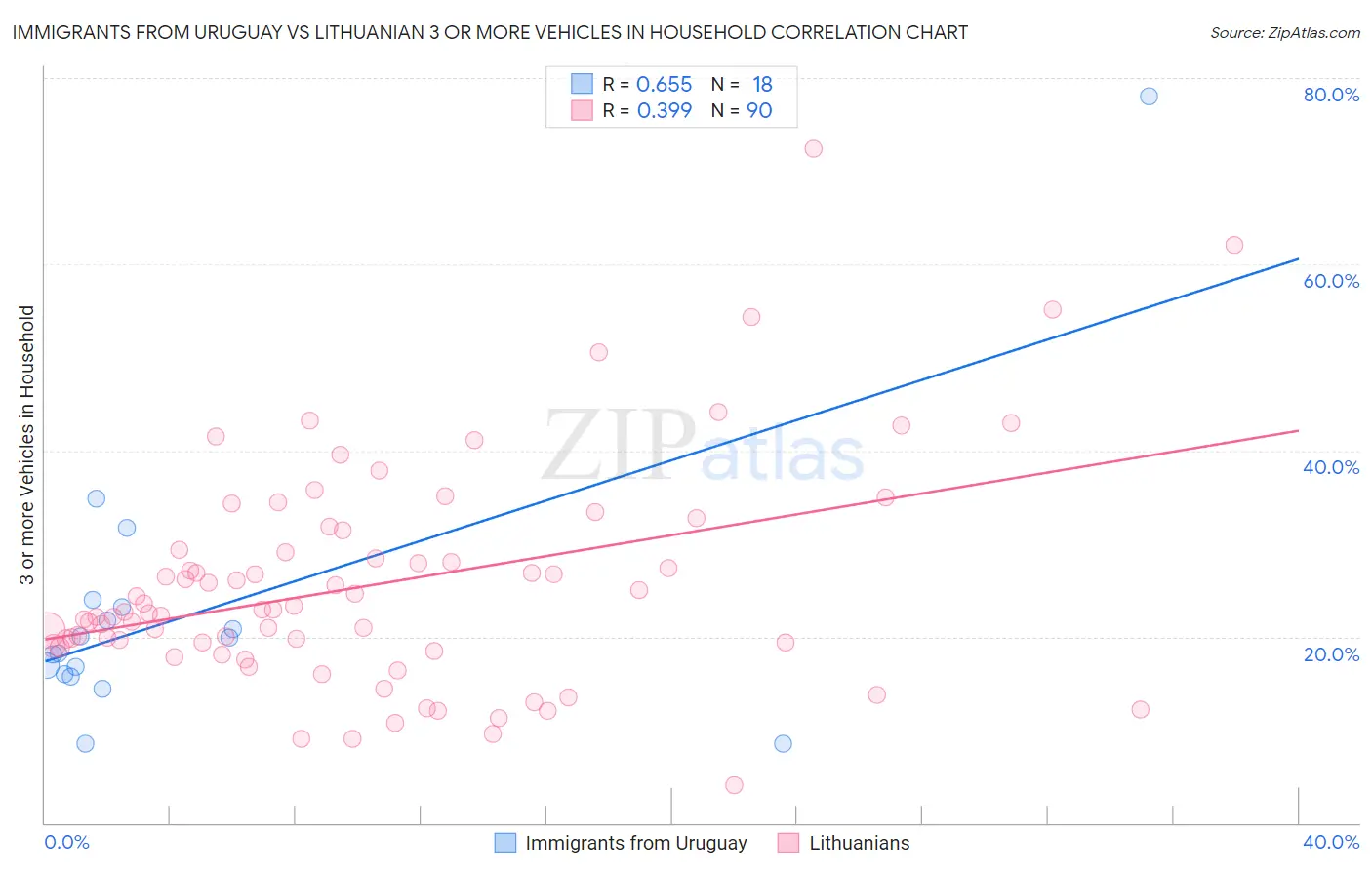 Immigrants from Uruguay vs Lithuanian 3 or more Vehicles in Household