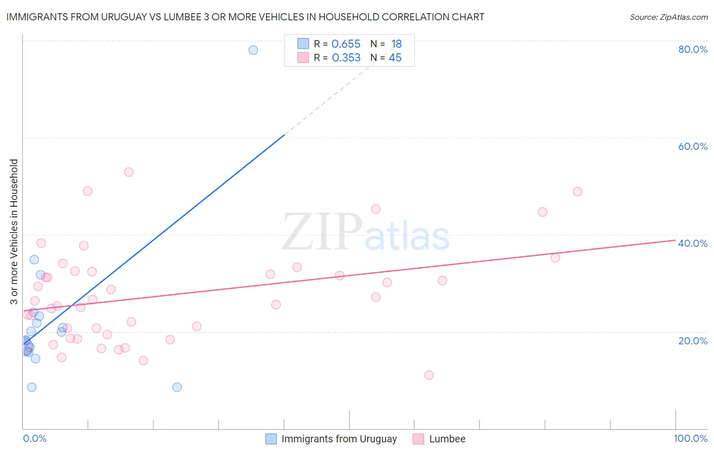 Immigrants from Uruguay vs Lumbee 3 or more Vehicles in Household