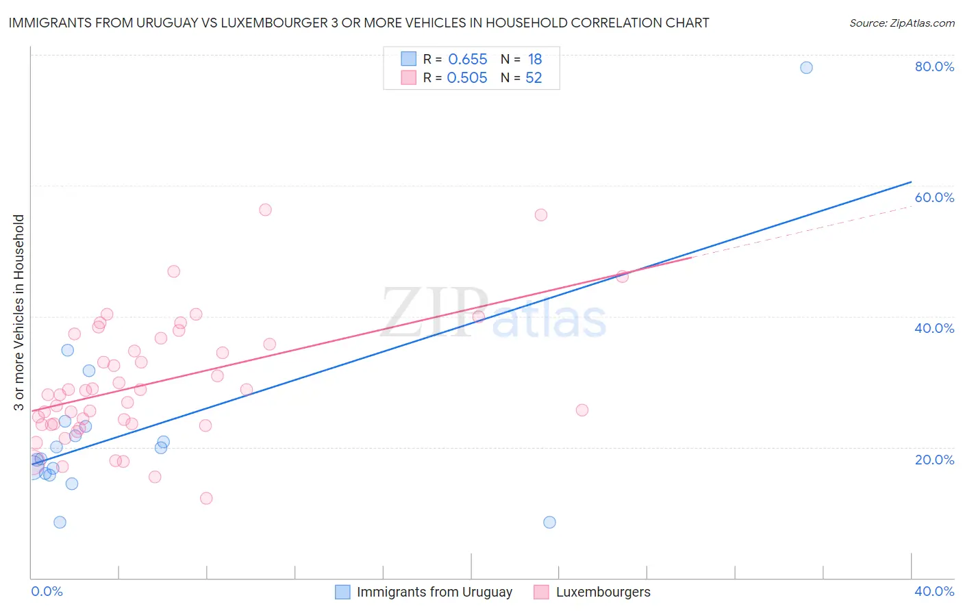 Immigrants from Uruguay vs Luxembourger 3 or more Vehicles in Household