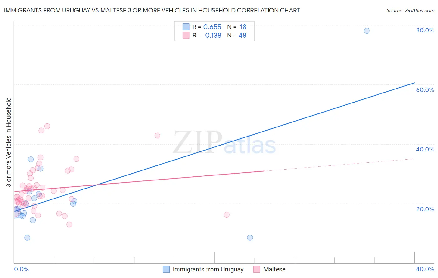 Immigrants from Uruguay vs Maltese 3 or more Vehicles in Household