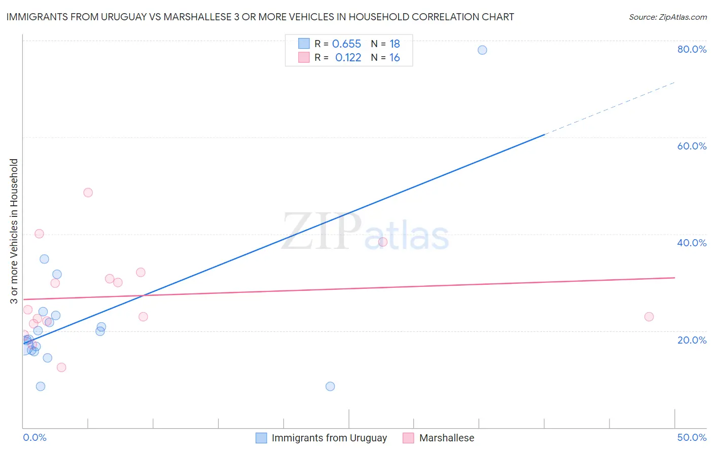 Immigrants from Uruguay vs Marshallese 3 or more Vehicles in Household