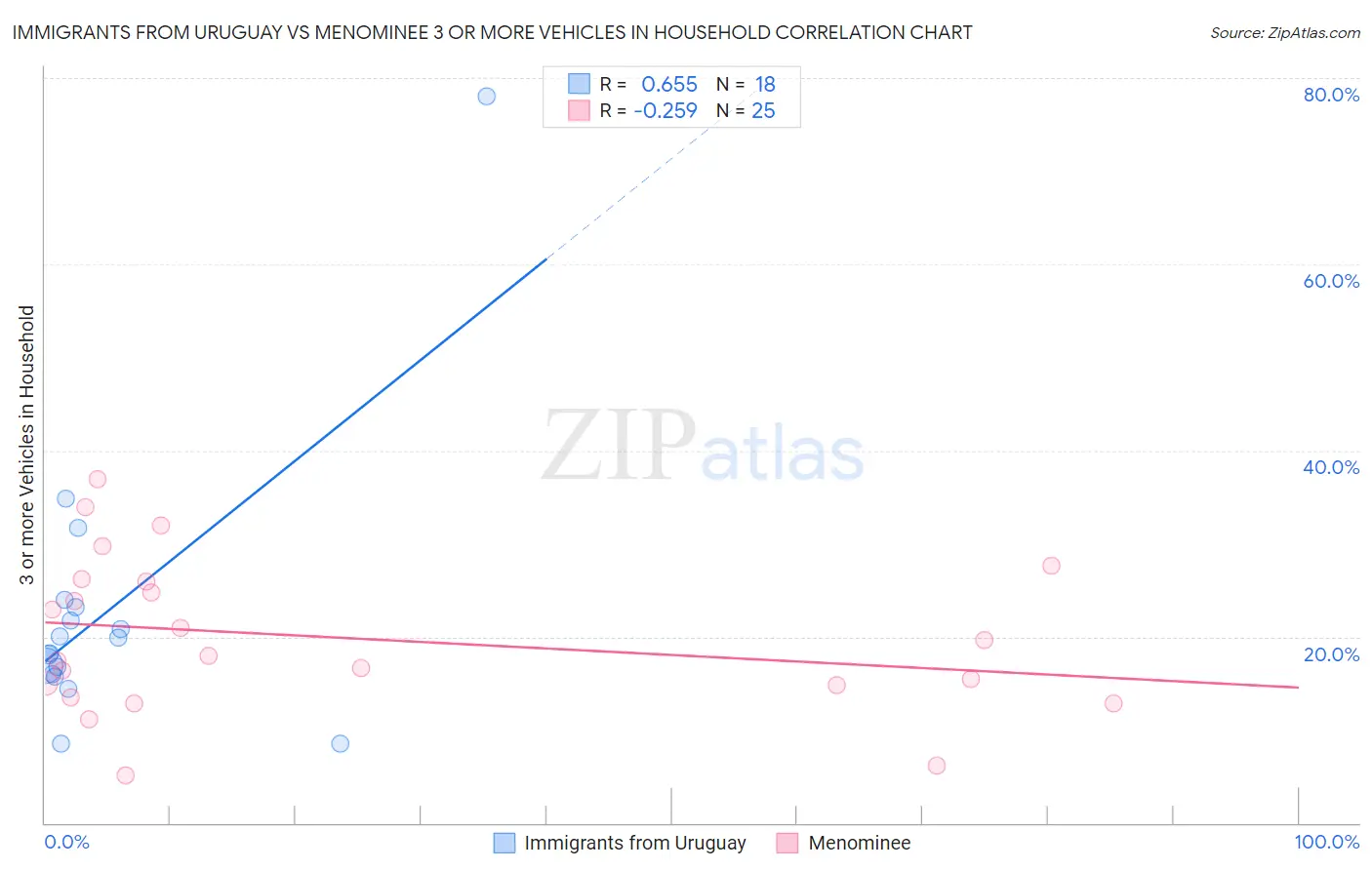 Immigrants from Uruguay vs Menominee 3 or more Vehicles in Household