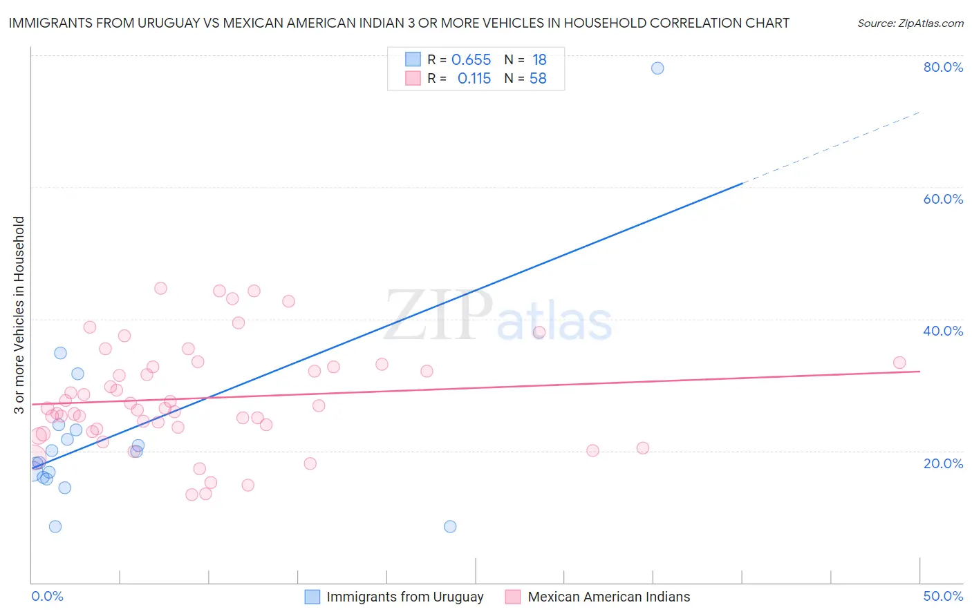 Immigrants from Uruguay vs Mexican American Indian 3 or more Vehicles in Household