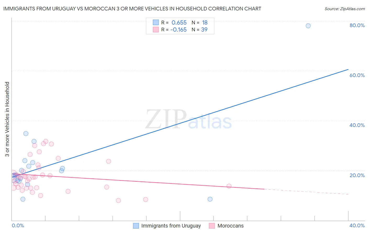 Immigrants from Uruguay vs Moroccan 3 or more Vehicles in Household