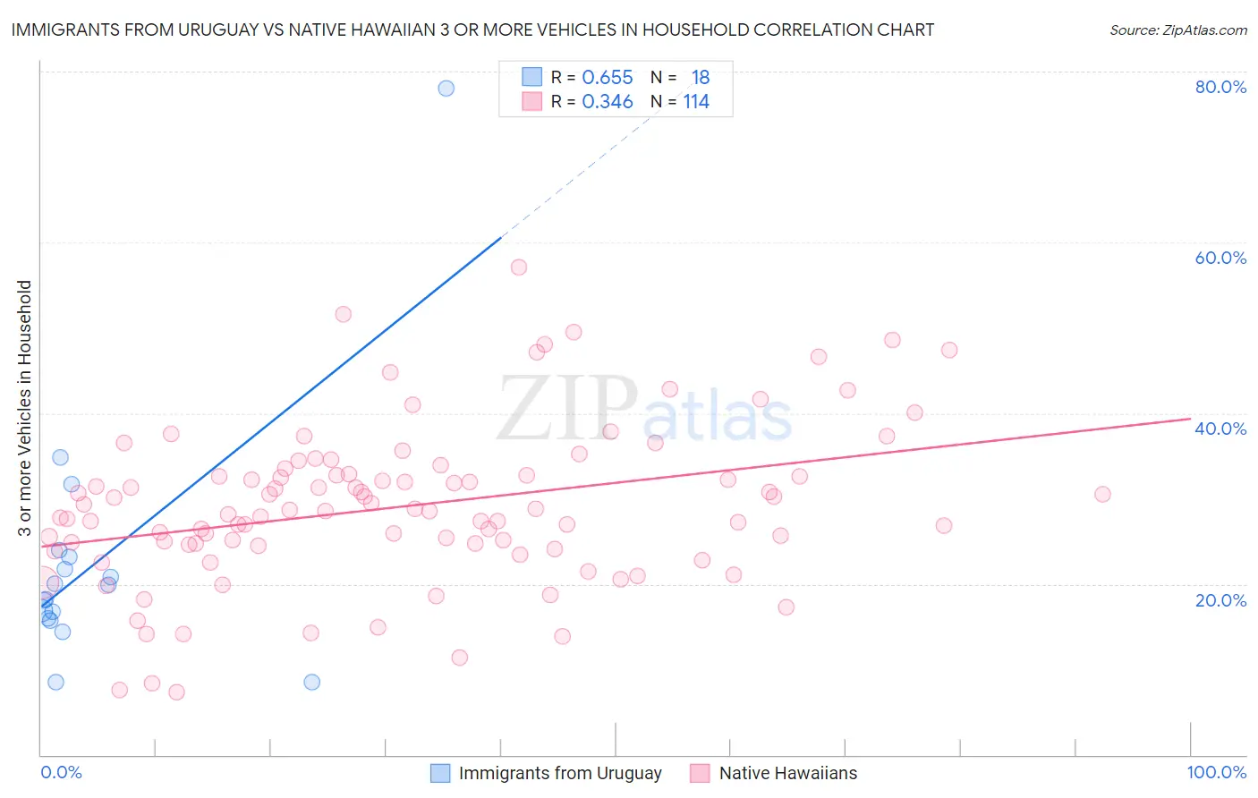 Immigrants from Uruguay vs Native Hawaiian 3 or more Vehicles in Household
