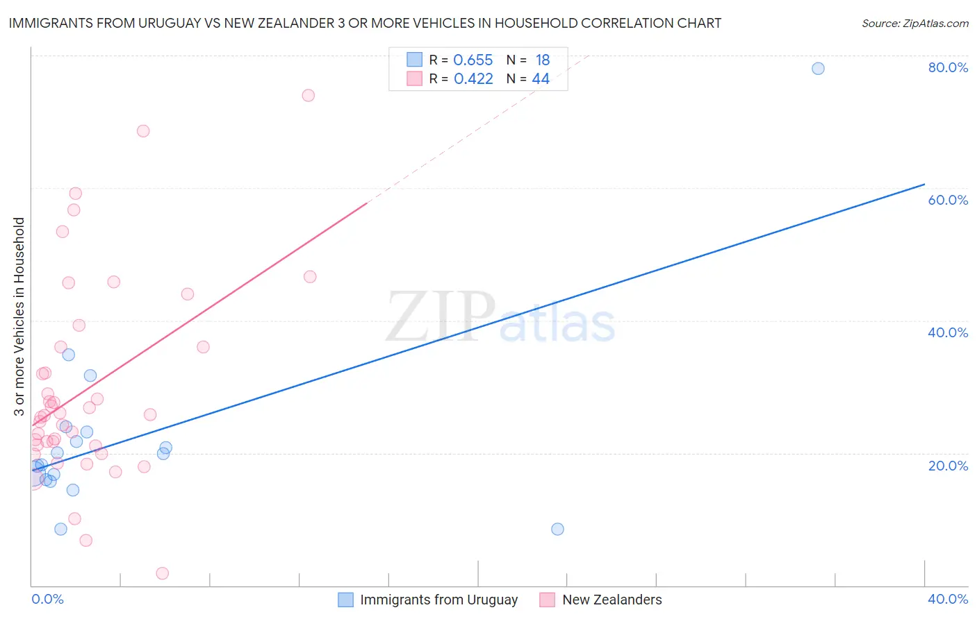 Immigrants from Uruguay vs New Zealander 3 or more Vehicles in Household