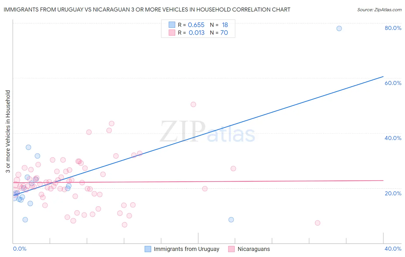 Immigrants from Uruguay vs Nicaraguan 3 or more Vehicles in Household