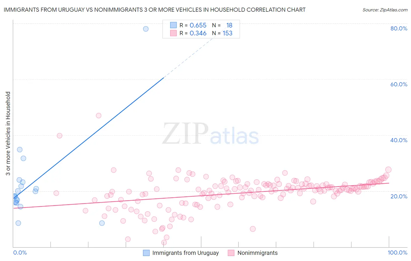 Immigrants from Uruguay vs Nonimmigrants 3 or more Vehicles in Household