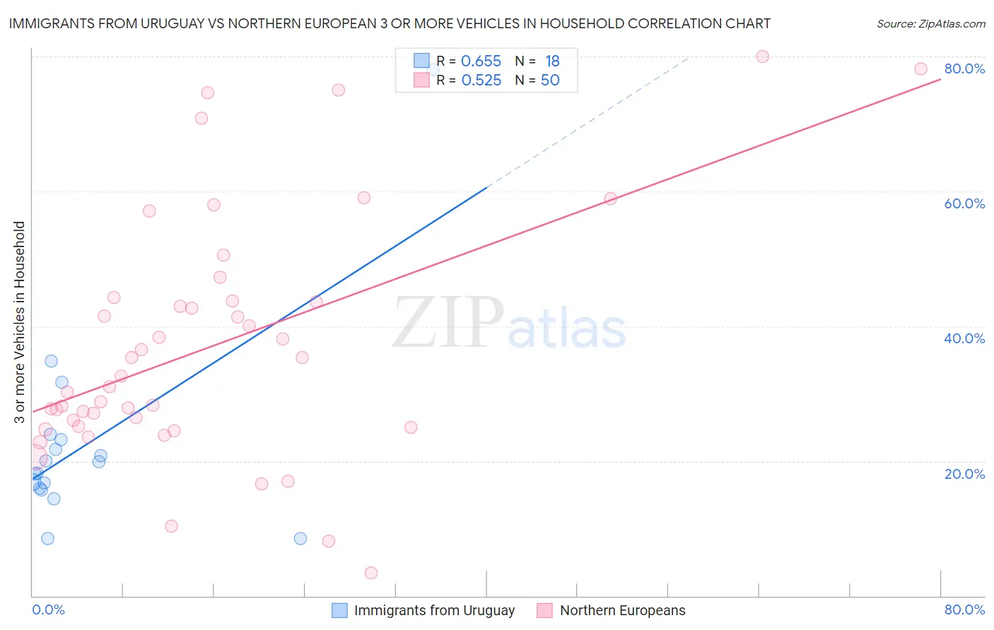 Immigrants from Uruguay vs Northern European 3 or more Vehicles in Household