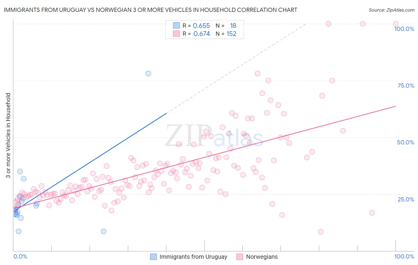 Immigrants from Uruguay vs Norwegian 3 or more Vehicles in Household