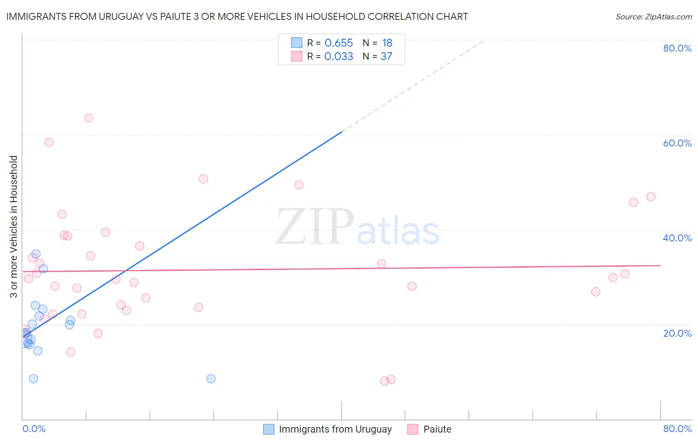 Immigrants from Uruguay vs Paiute 3 or more Vehicles in Household
