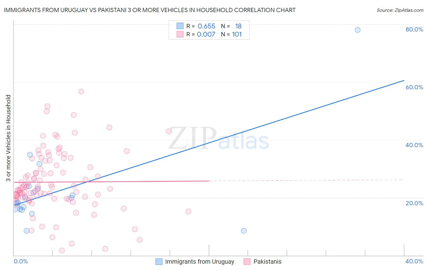 Immigrants from Uruguay vs Pakistani 3 or more Vehicles in Household