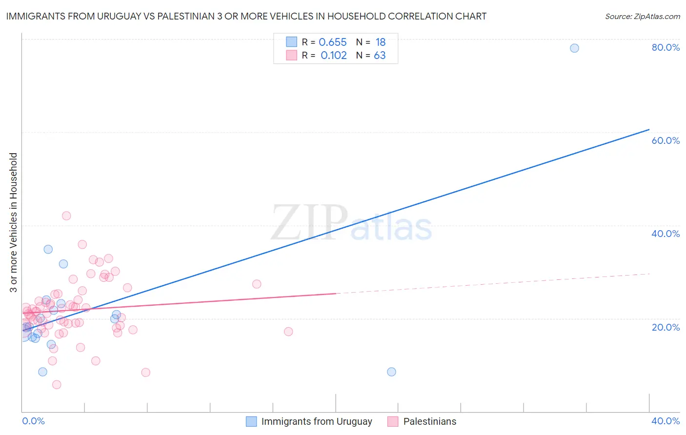 Immigrants from Uruguay vs Palestinian 3 or more Vehicles in Household