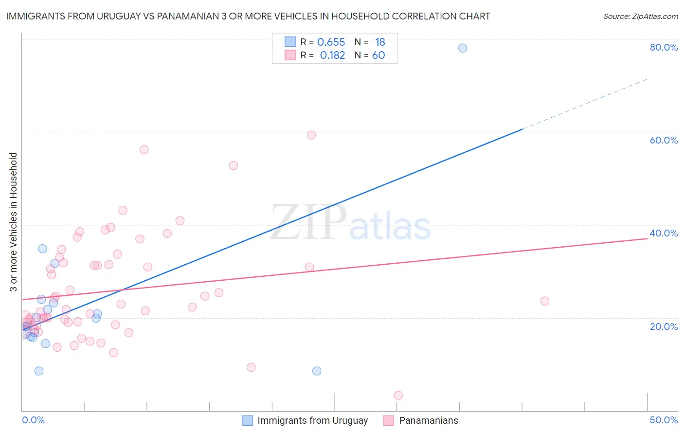 Immigrants from Uruguay vs Panamanian 3 or more Vehicles in Household