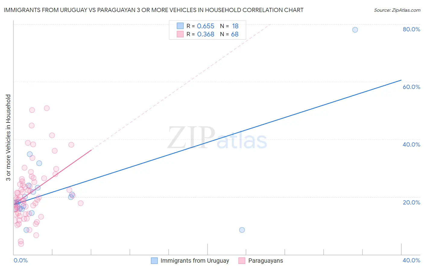 Immigrants from Uruguay vs Paraguayan 3 or more Vehicles in Household