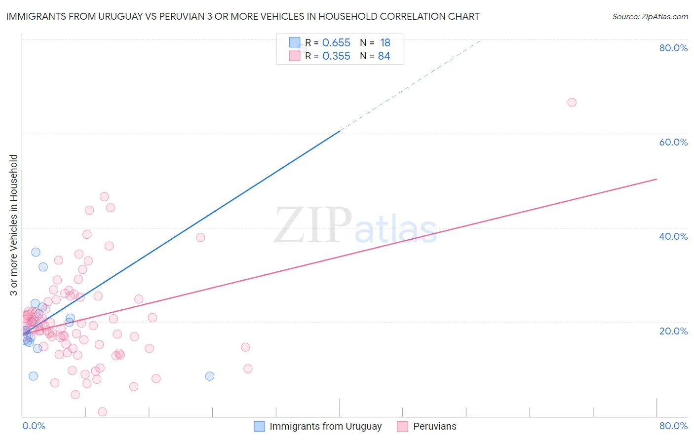 Immigrants from Uruguay vs Peruvian 3 or more Vehicles in Household