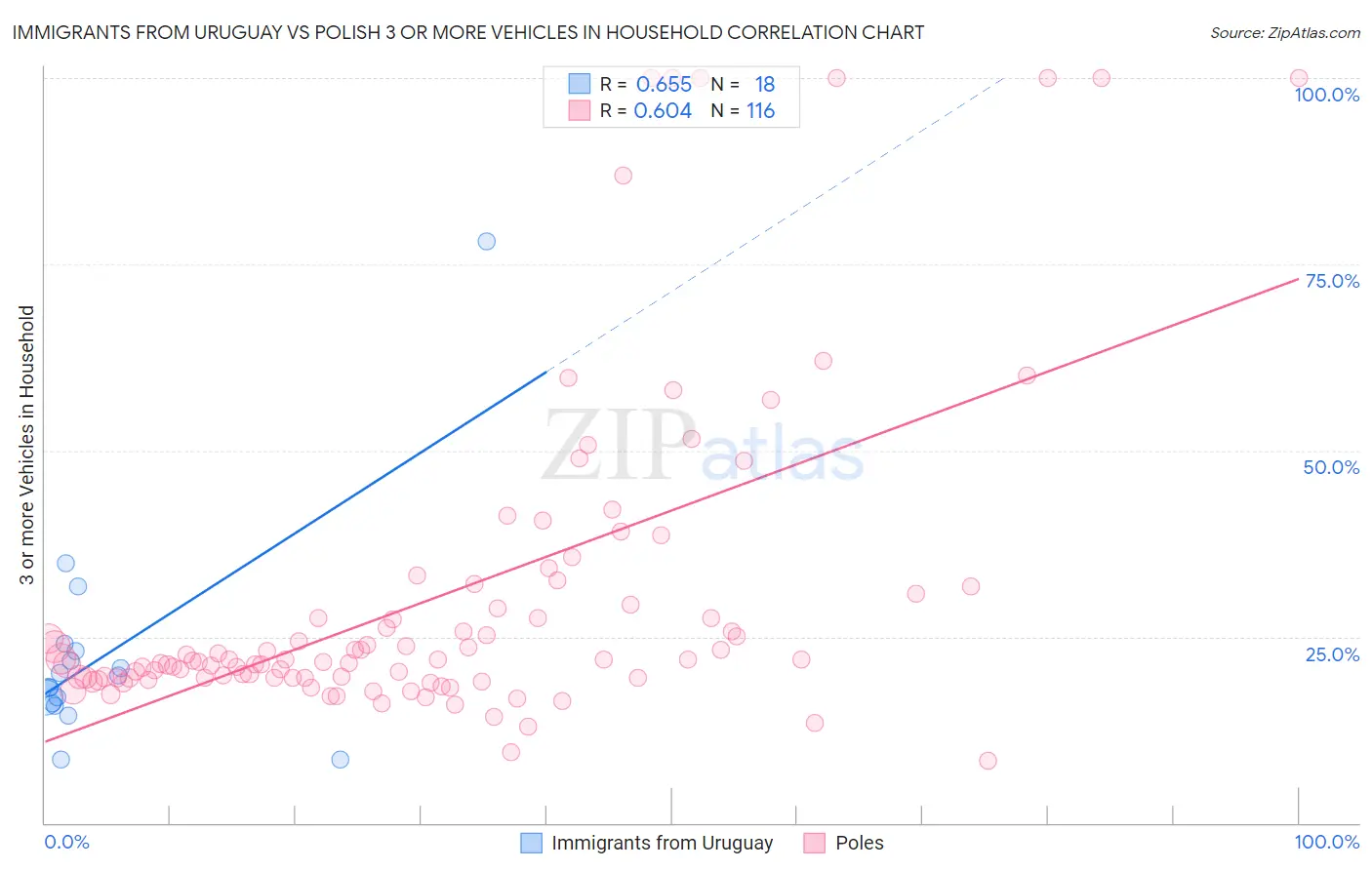 Immigrants from Uruguay vs Polish 3 or more Vehicles in Household