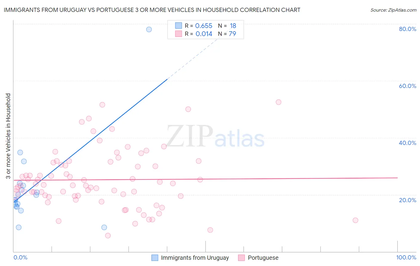 Immigrants from Uruguay vs Portuguese 3 or more Vehicles in Household