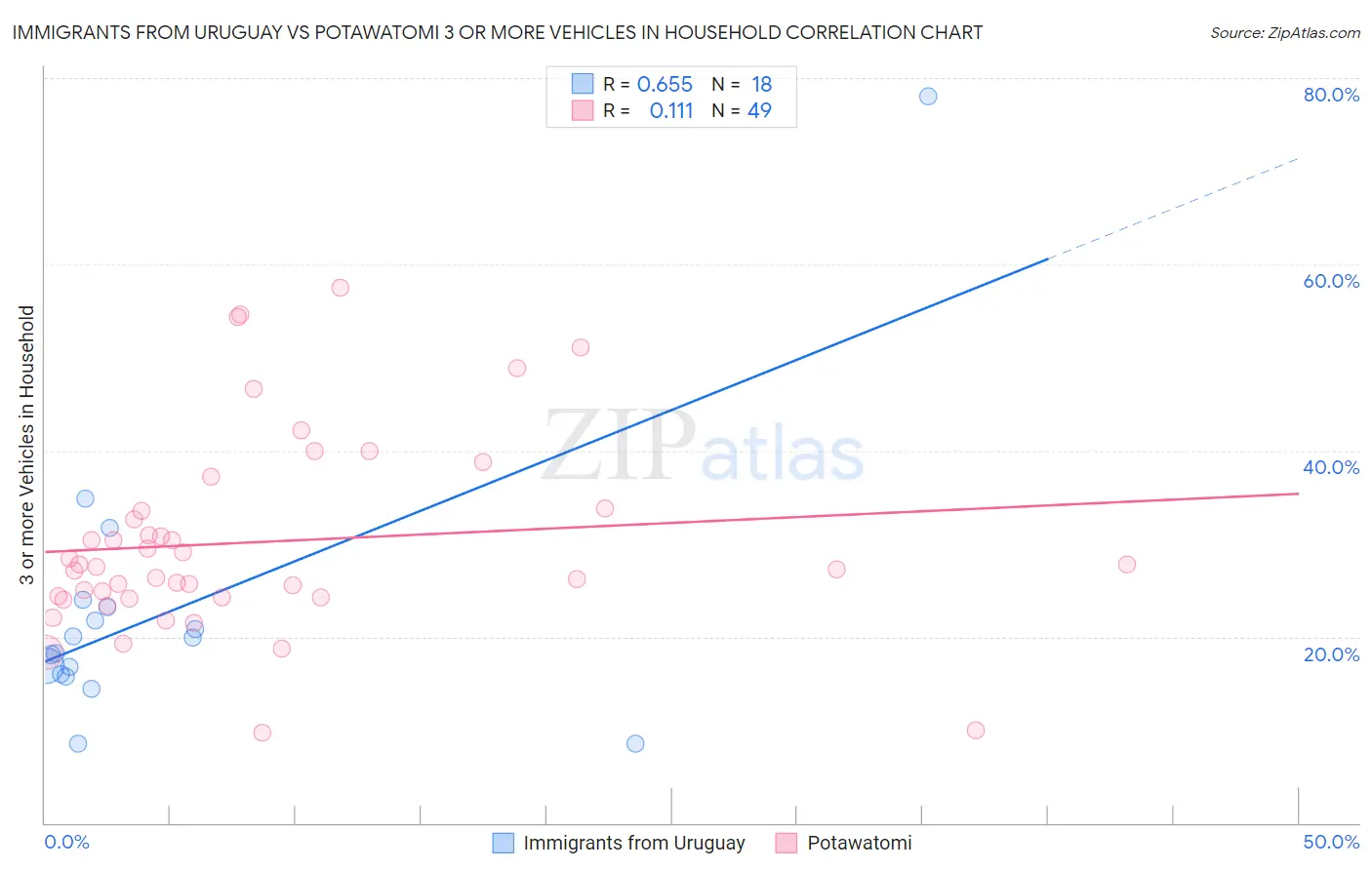 Immigrants from Uruguay vs Potawatomi 3 or more Vehicles in Household