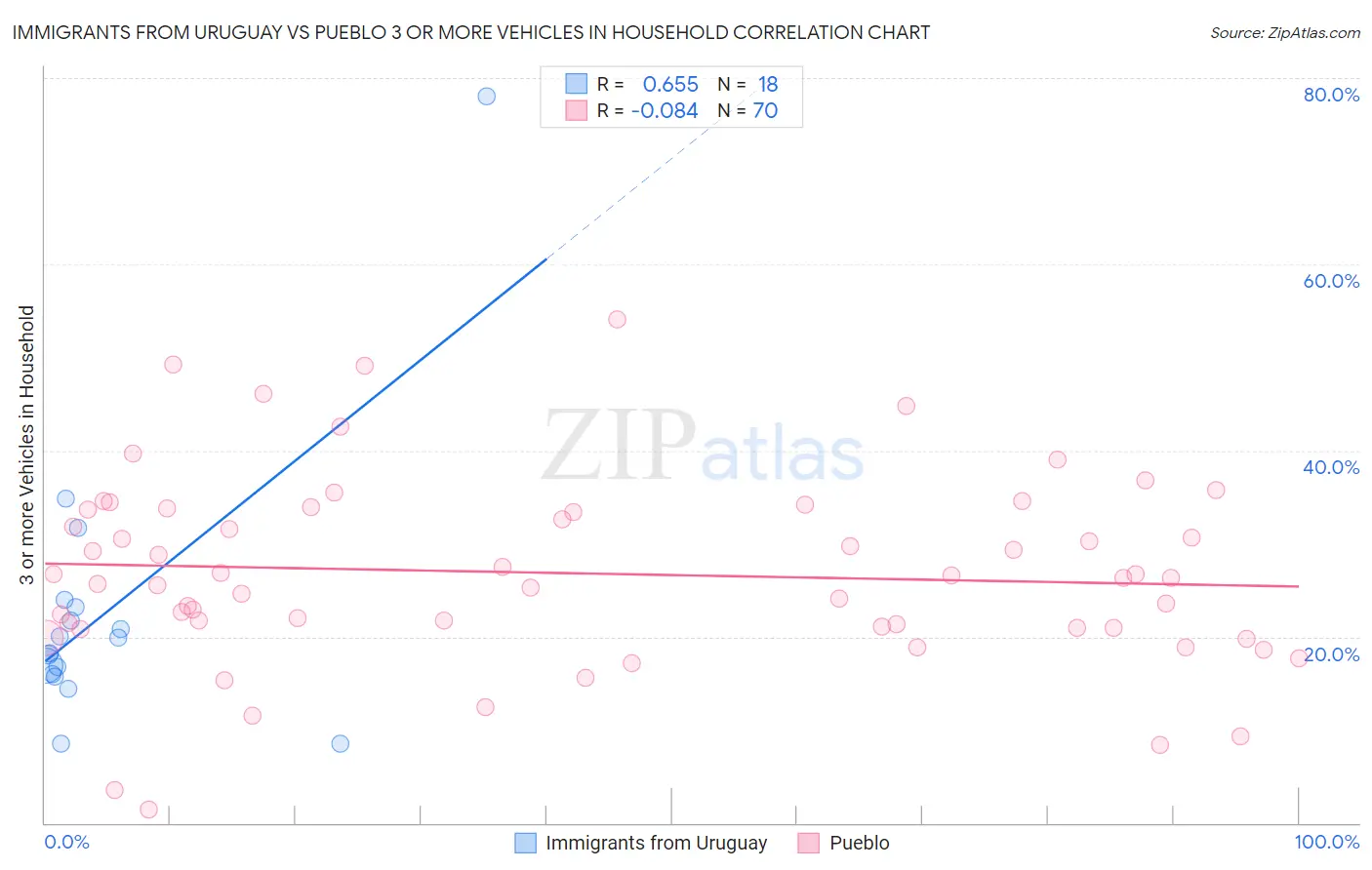 Immigrants from Uruguay vs Pueblo 3 or more Vehicles in Household