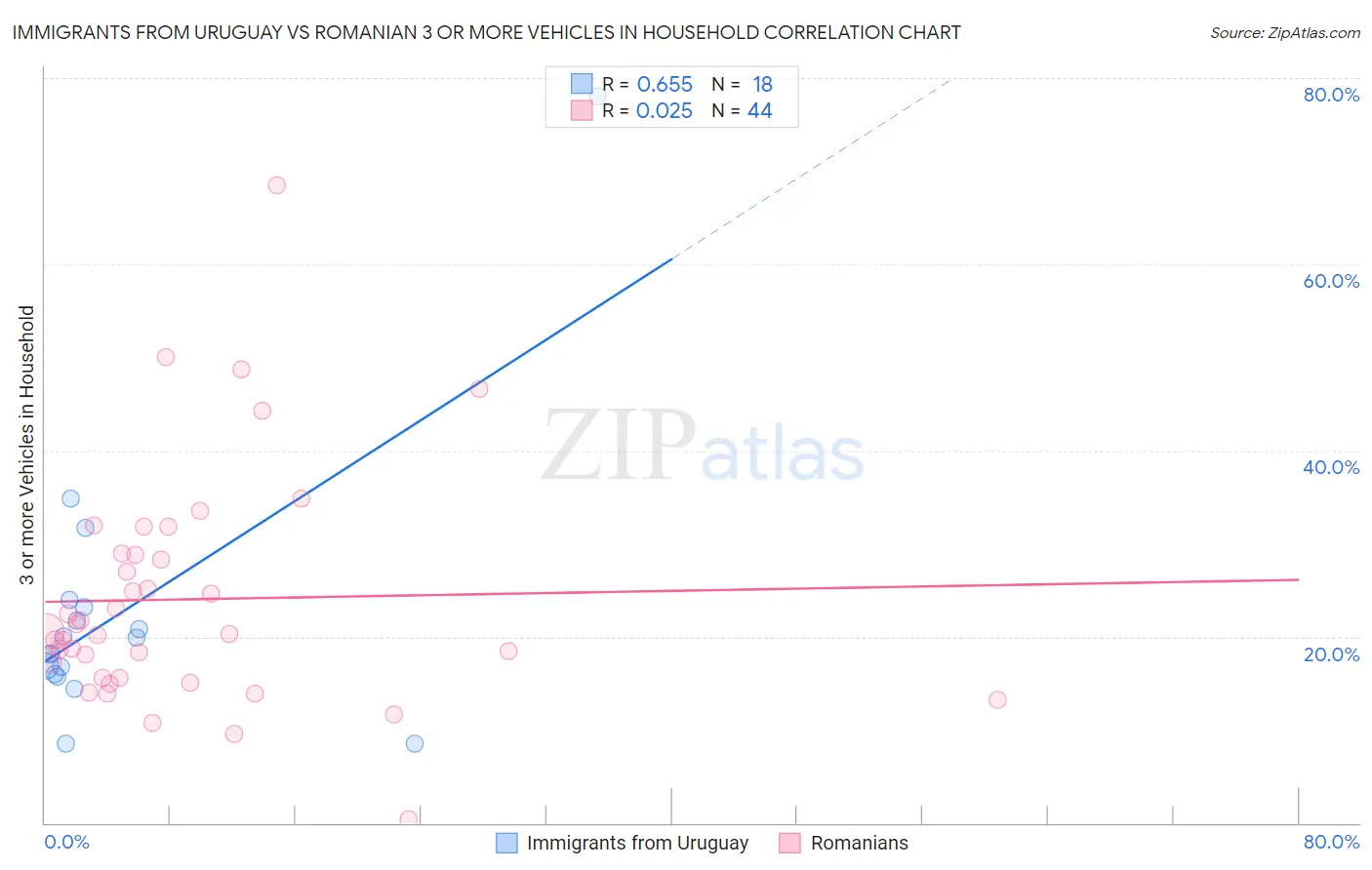 Immigrants from Uruguay vs Romanian 3 or more Vehicles in Household