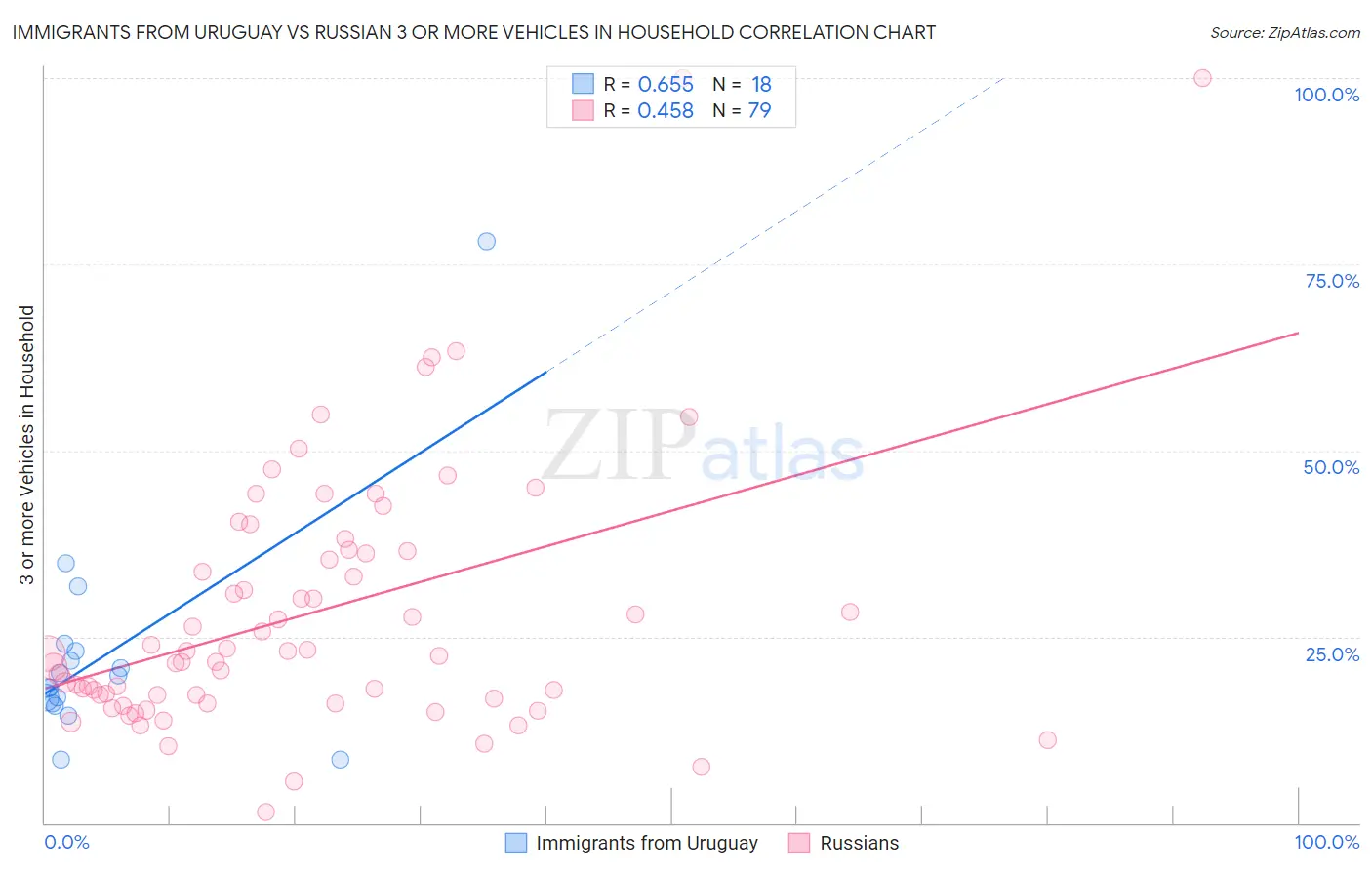 Immigrants from Uruguay vs Russian 3 or more Vehicles in Household