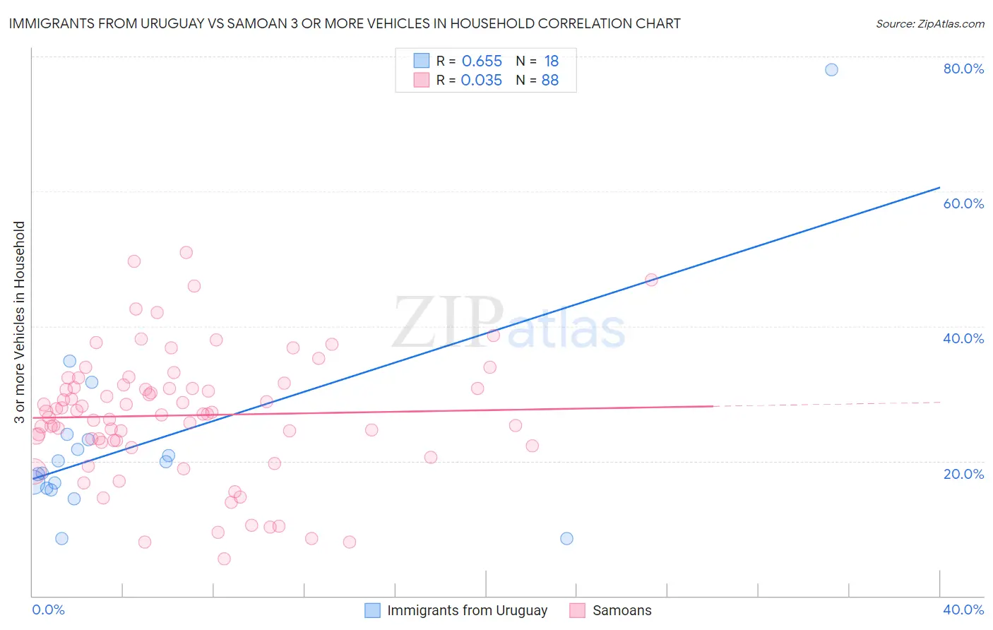 Immigrants from Uruguay vs Samoan 3 or more Vehicles in Household