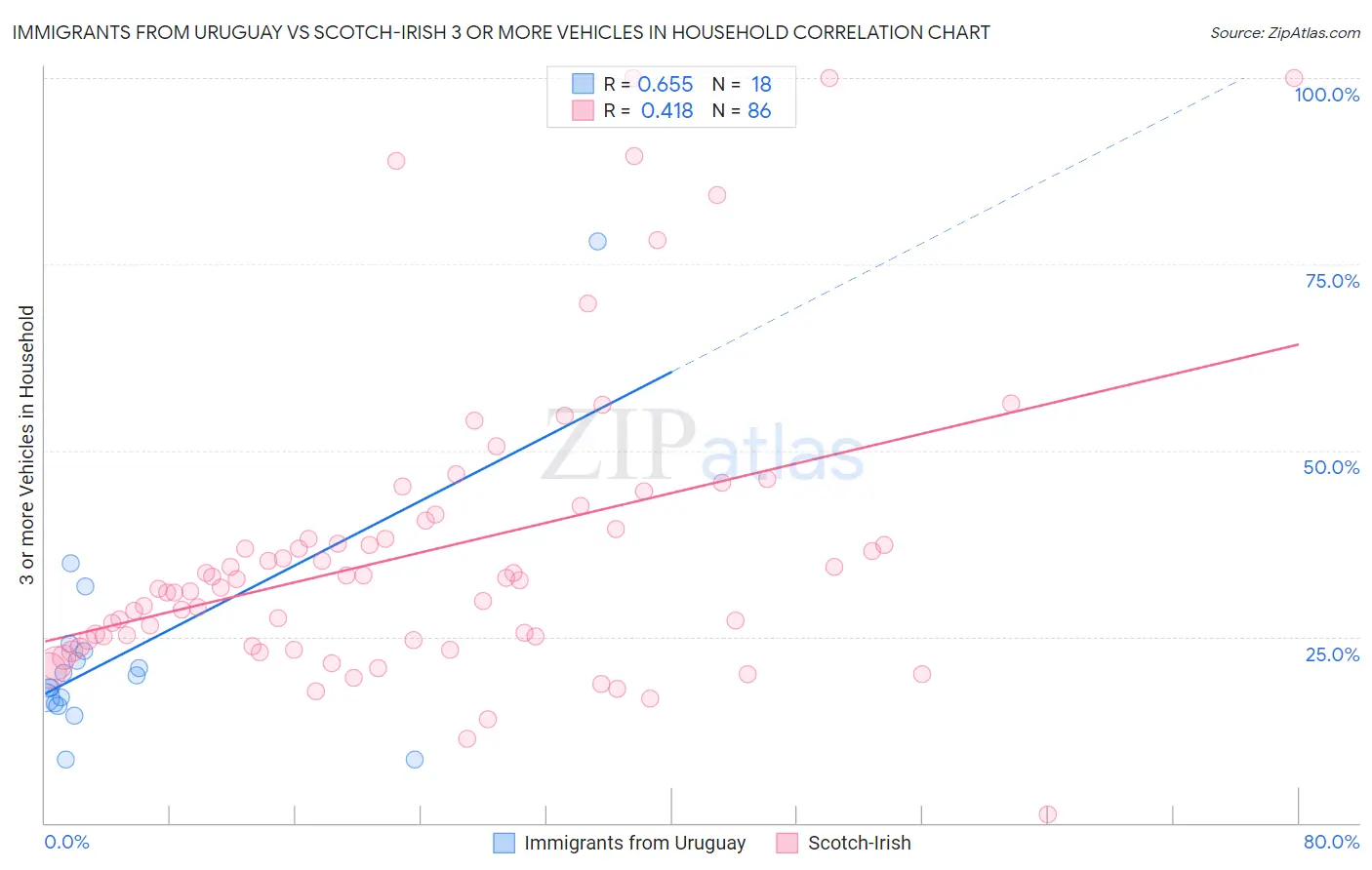 Immigrants from Uruguay vs Scotch-Irish 3 or more Vehicles in Household