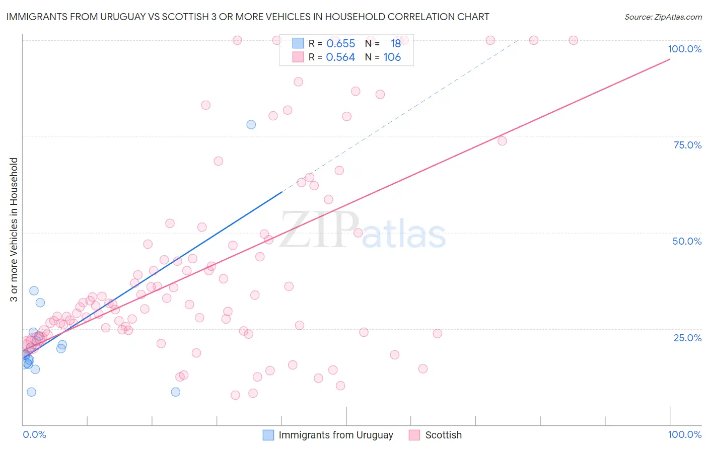 Immigrants from Uruguay vs Scottish 3 or more Vehicles in Household