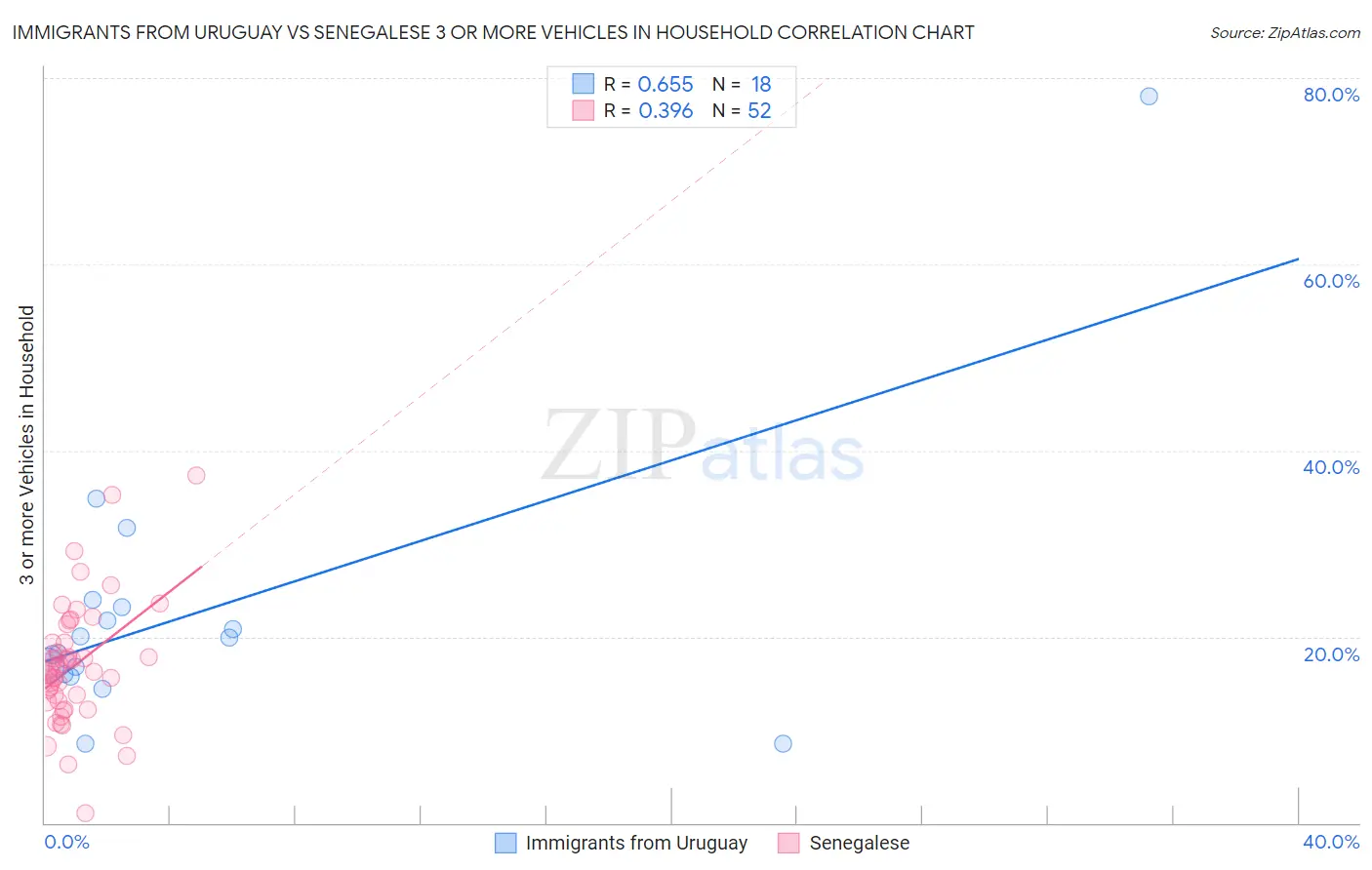 Immigrants from Uruguay vs Senegalese 3 or more Vehicles in Household
