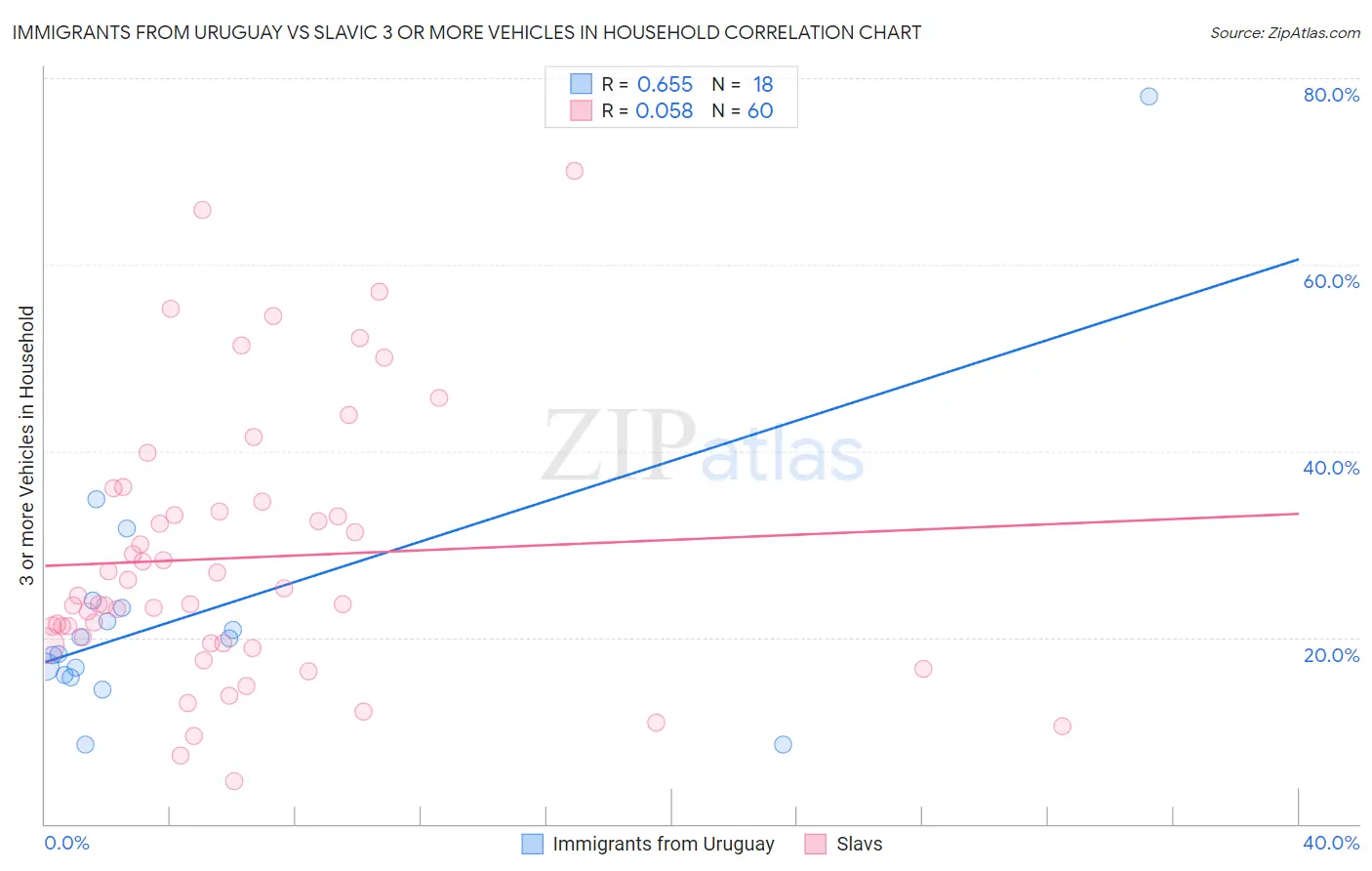 Immigrants from Uruguay vs Slavic 3 or more Vehicles in Household