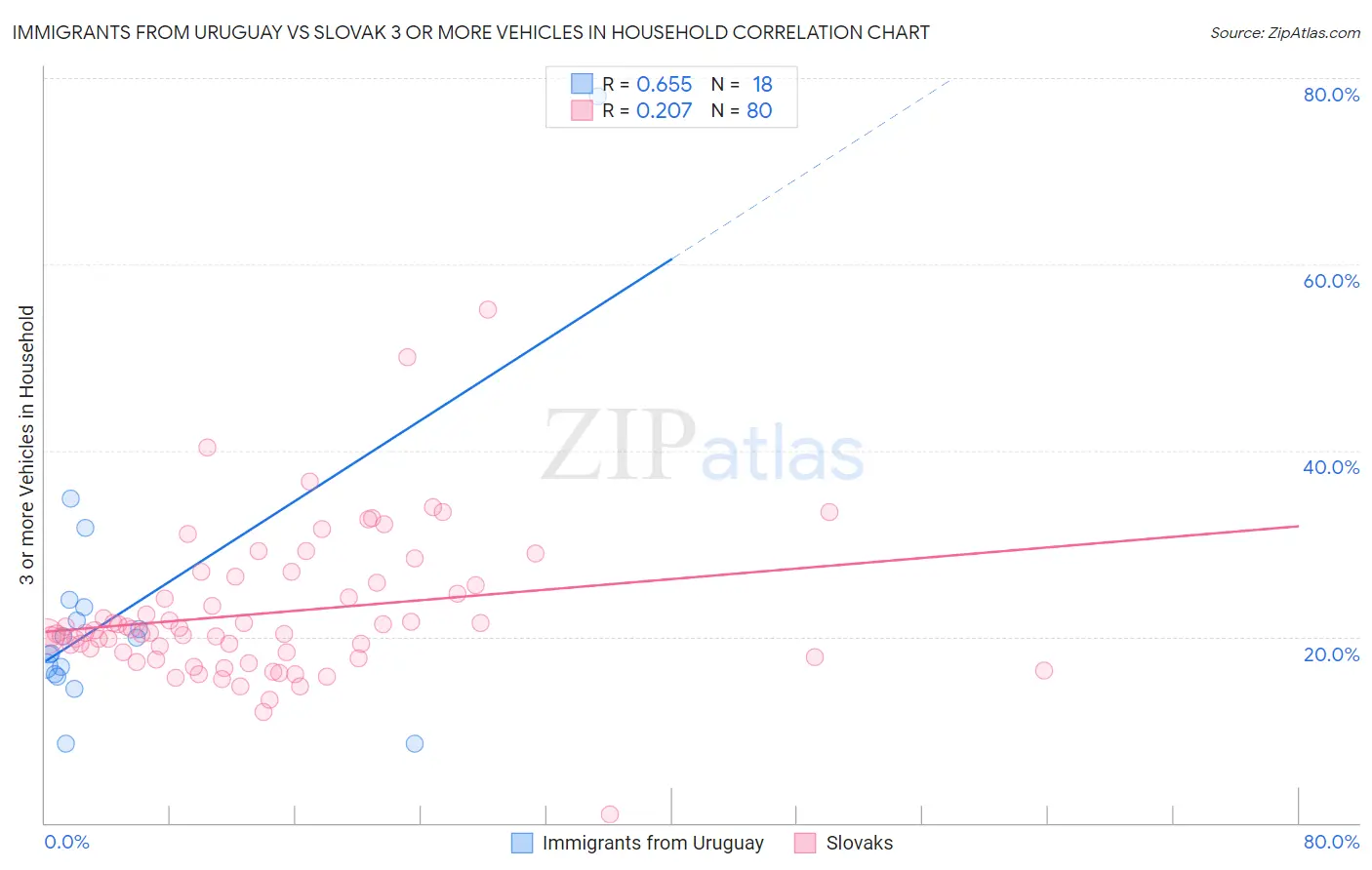 Immigrants from Uruguay vs Slovak 3 or more Vehicles in Household
