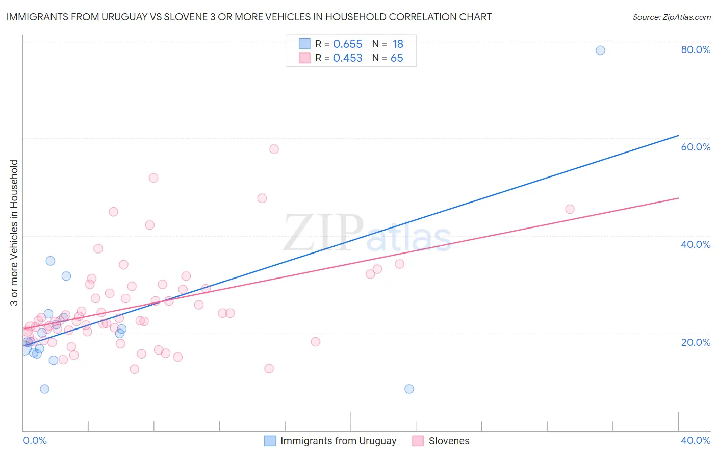 Immigrants from Uruguay vs Slovene 3 or more Vehicles in Household