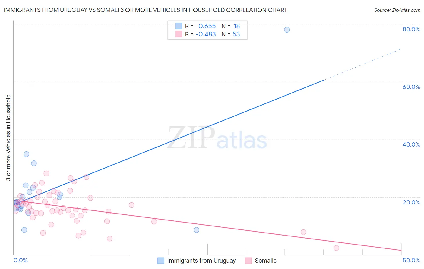 Immigrants from Uruguay vs Somali 3 or more Vehicles in Household