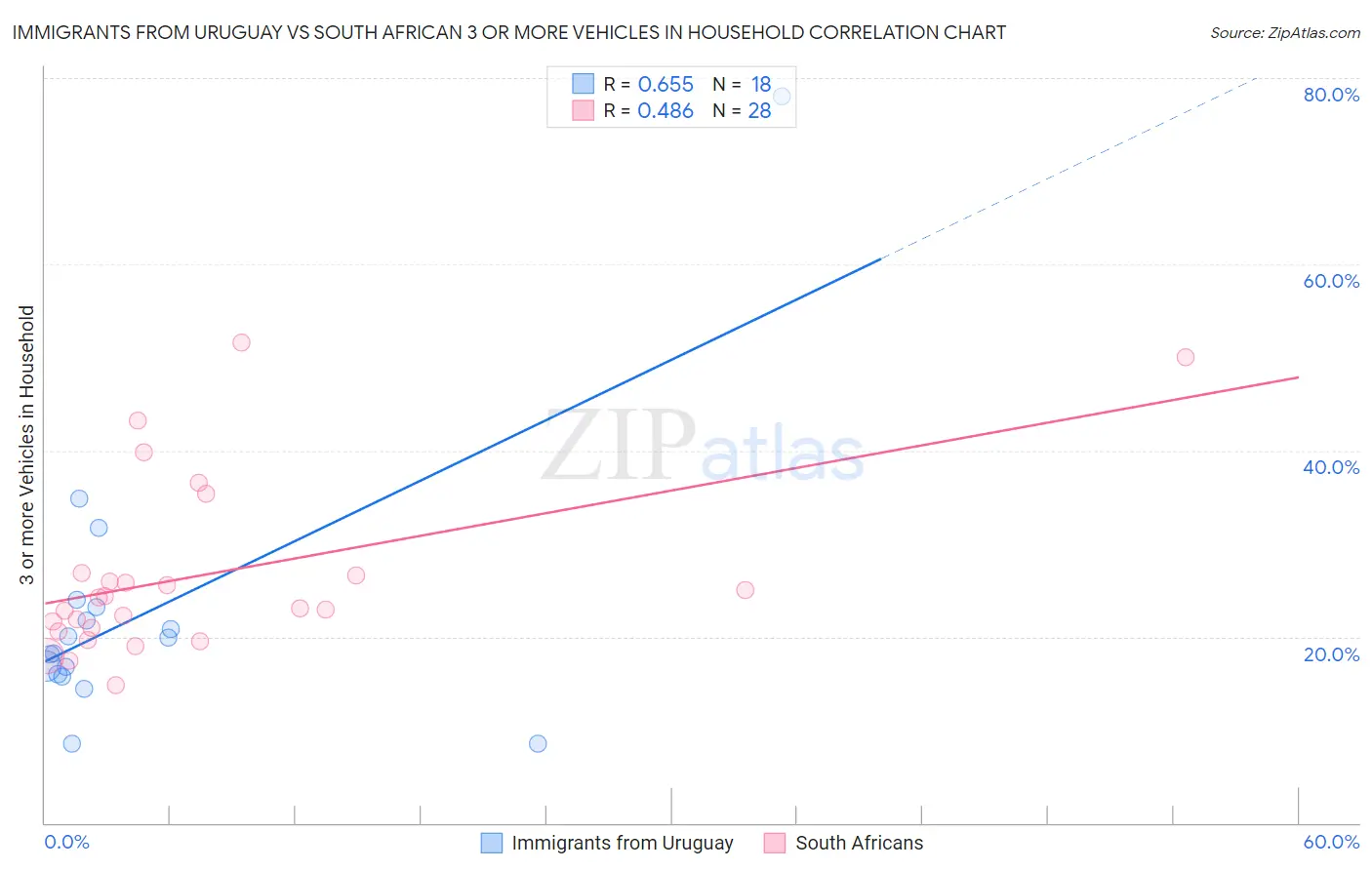 Immigrants from Uruguay vs South African 3 or more Vehicles in Household