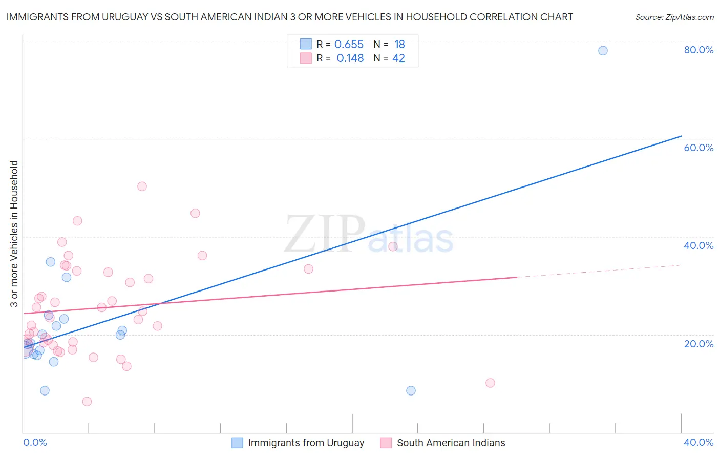 Immigrants from Uruguay vs South American Indian 3 or more Vehicles in Household