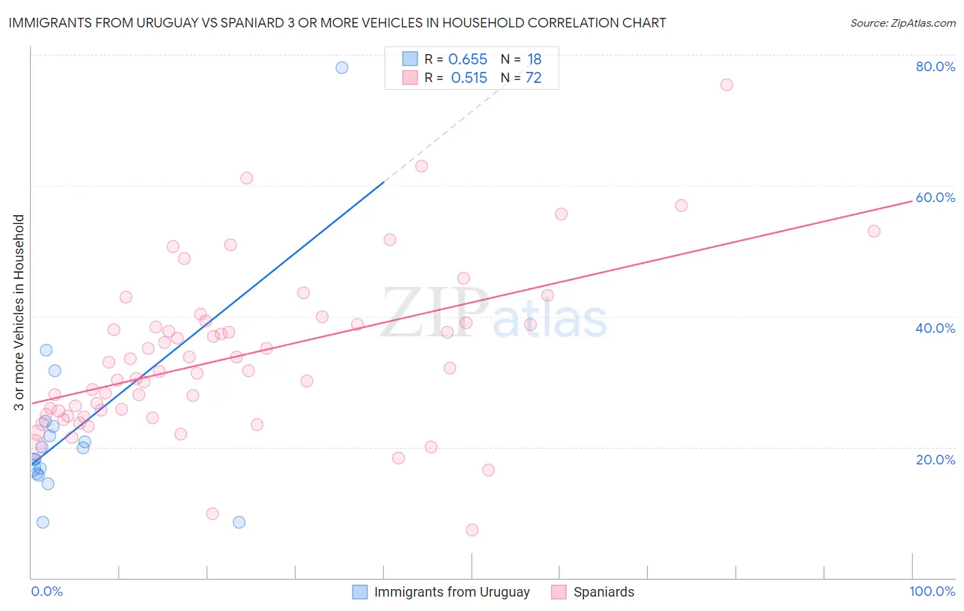 Immigrants from Uruguay vs Spaniard 3 or more Vehicles in Household