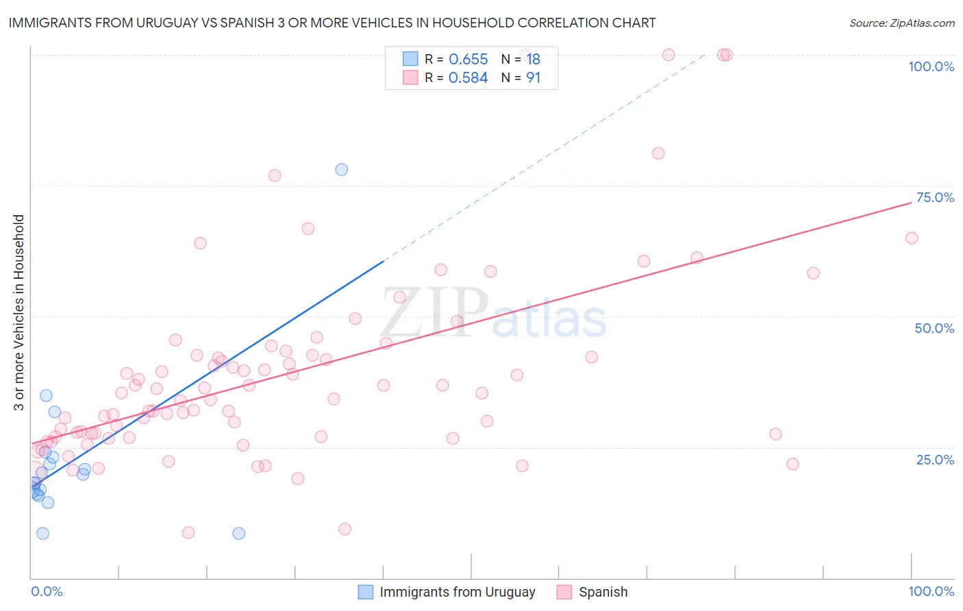 Immigrants from Uruguay vs Spanish 3 or more Vehicles in Household