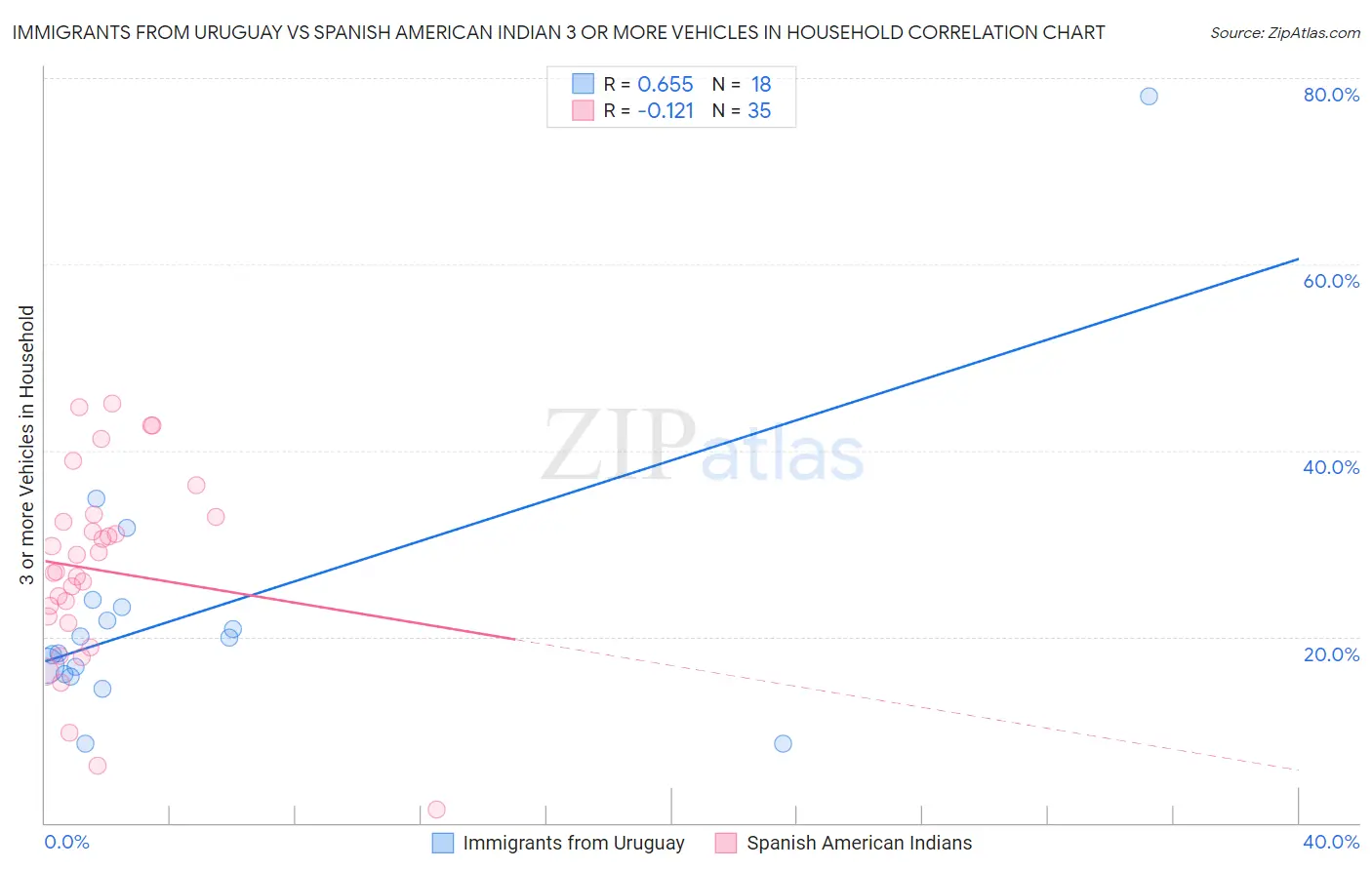 Immigrants from Uruguay vs Spanish American Indian 3 or more Vehicles in Household