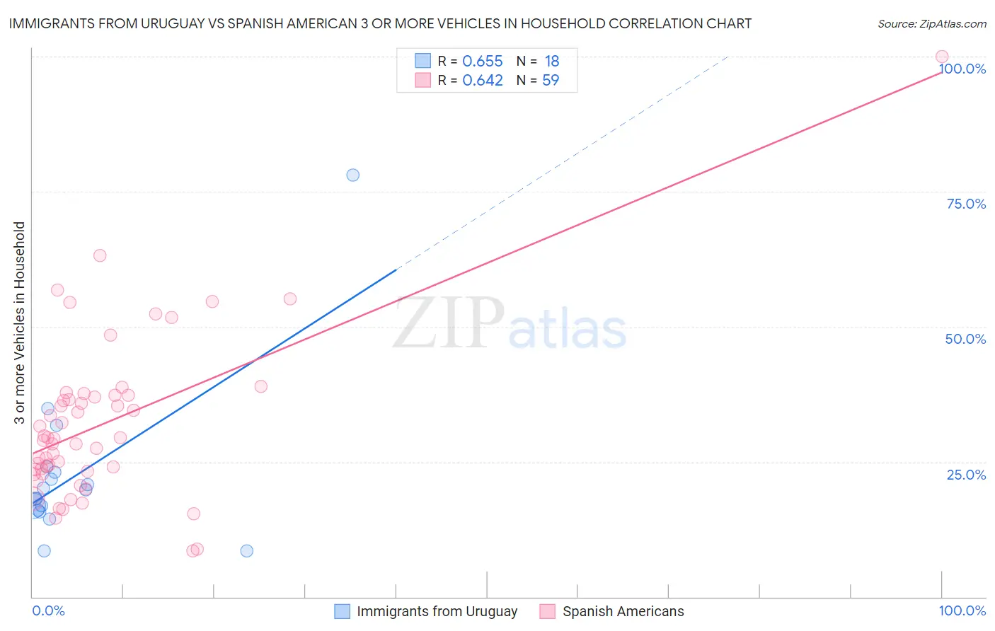 Immigrants from Uruguay vs Spanish American 3 or more Vehicles in Household