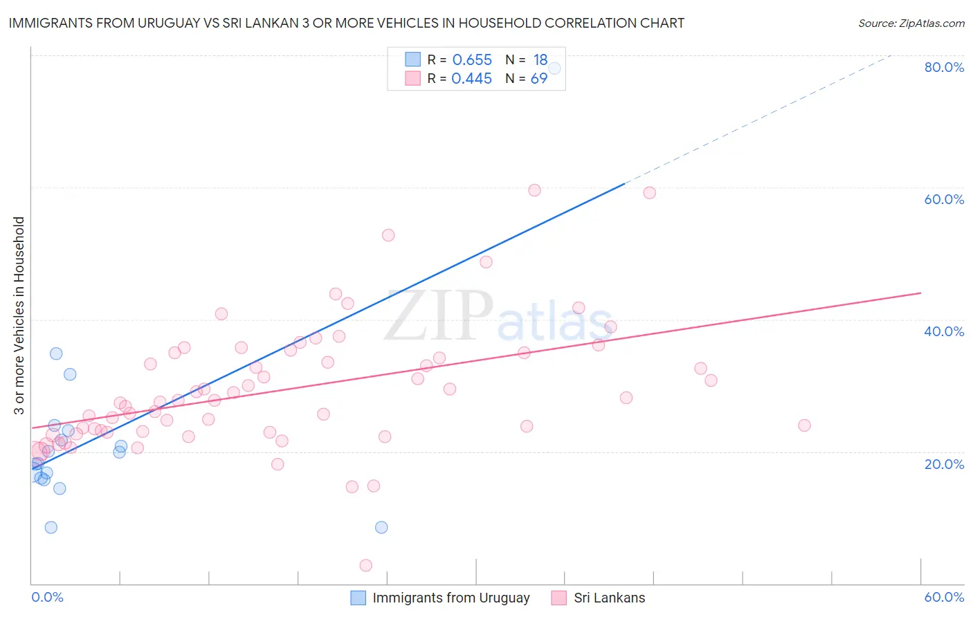 Immigrants from Uruguay vs Sri Lankan 3 or more Vehicles in Household