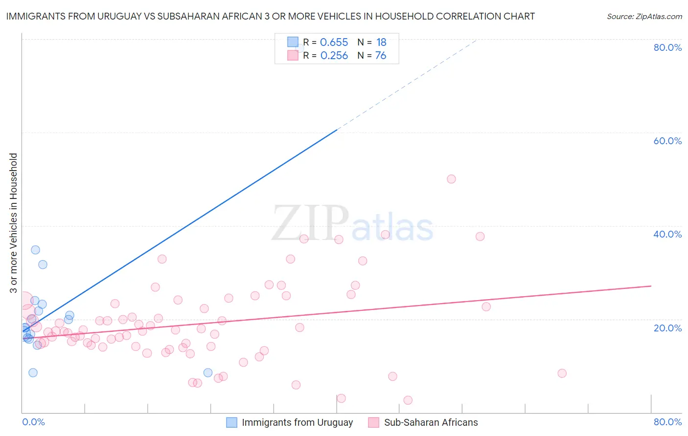 Immigrants from Uruguay vs Subsaharan African 3 or more Vehicles in Household