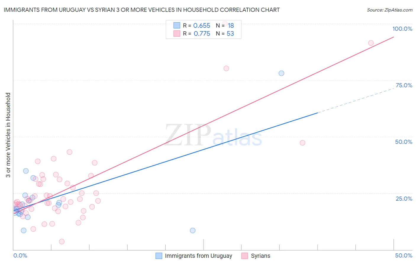 Immigrants from Uruguay vs Syrian 3 or more Vehicles in Household