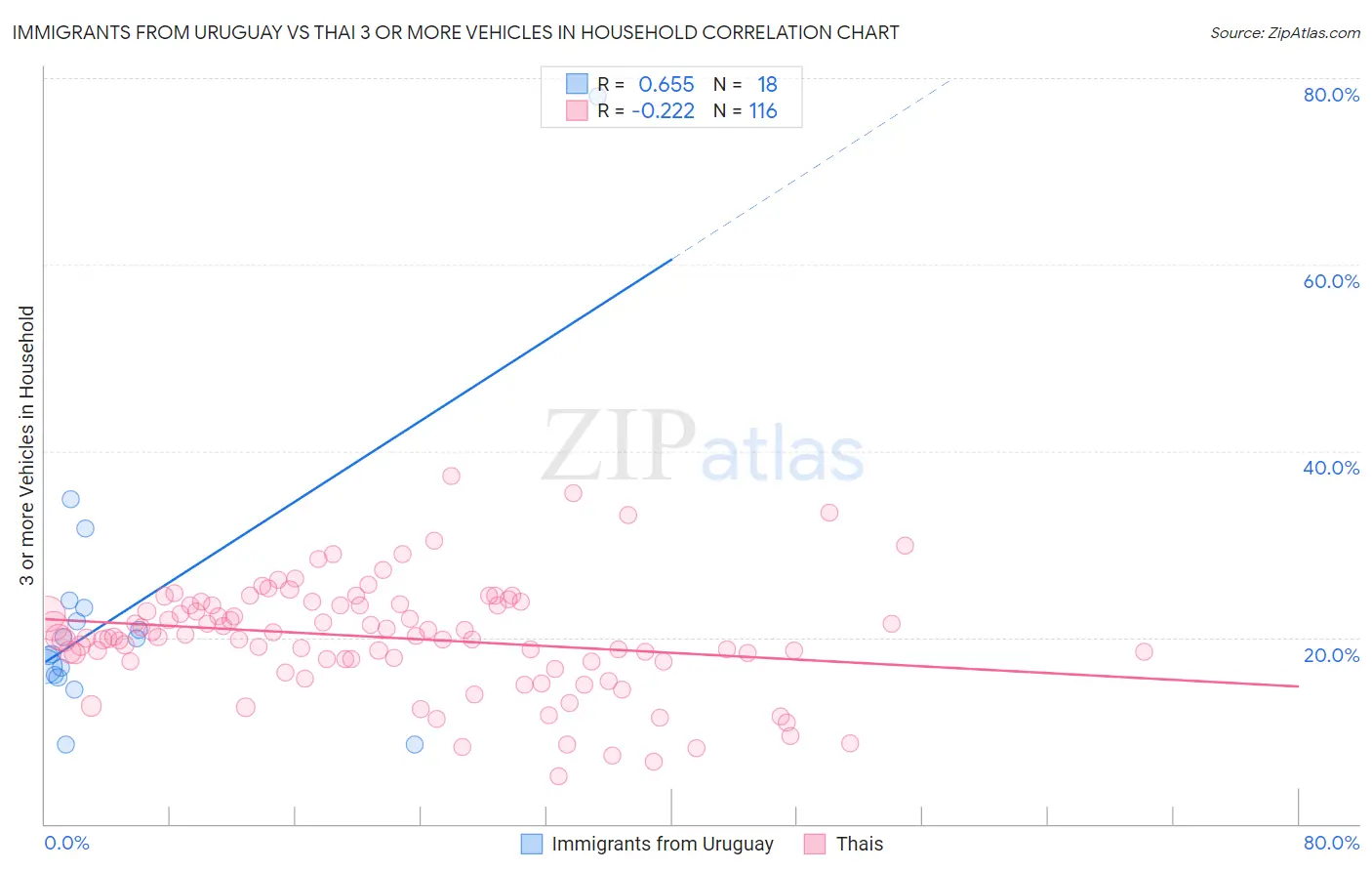 Immigrants from Uruguay vs Thai 3 or more Vehicles in Household