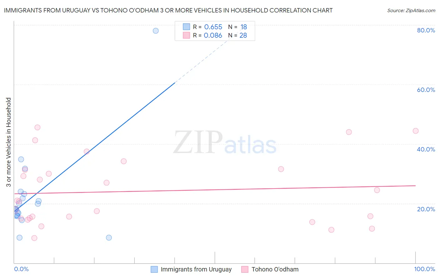 Immigrants from Uruguay vs Tohono O'odham 3 or more Vehicles in Household