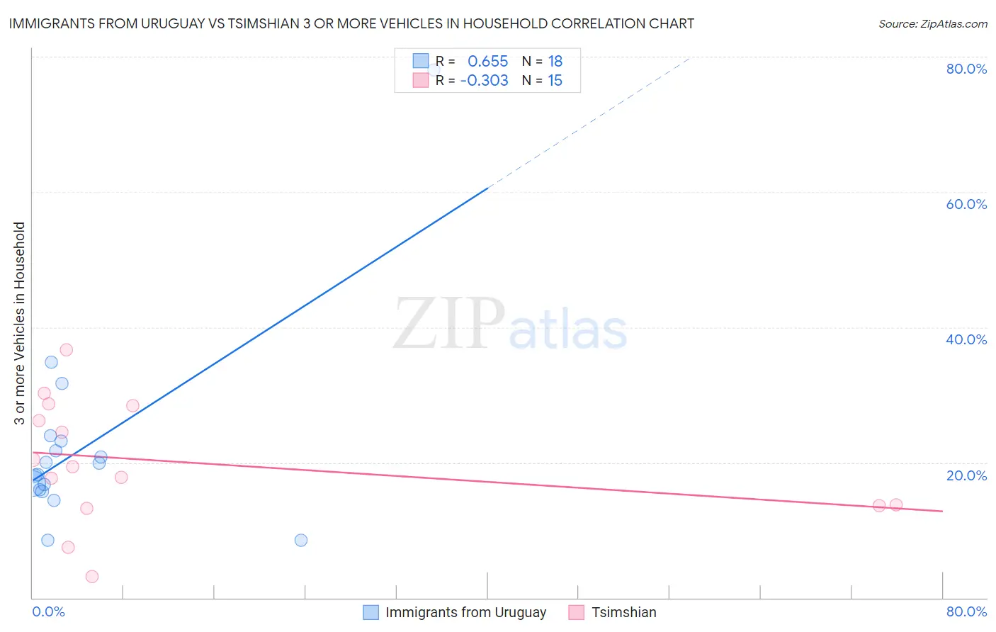 Immigrants from Uruguay vs Tsimshian 3 or more Vehicles in Household
