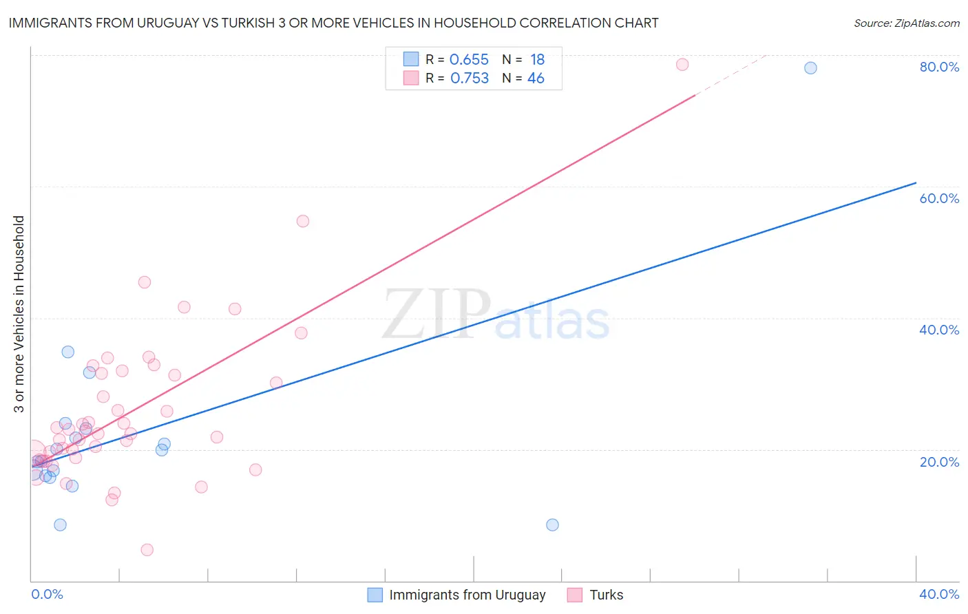Immigrants from Uruguay vs Turkish 3 or more Vehicles in Household