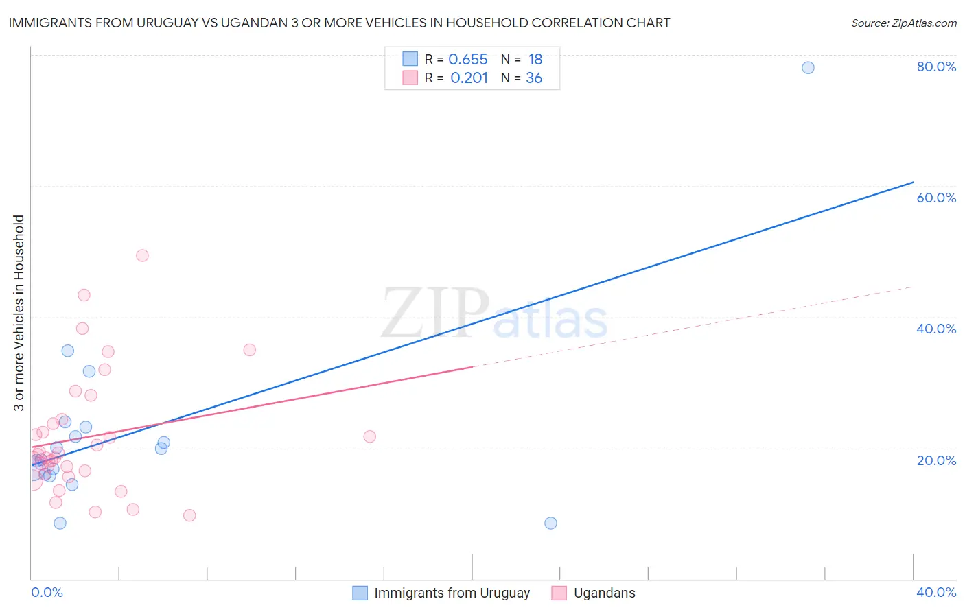 Immigrants from Uruguay vs Ugandan 3 or more Vehicles in Household