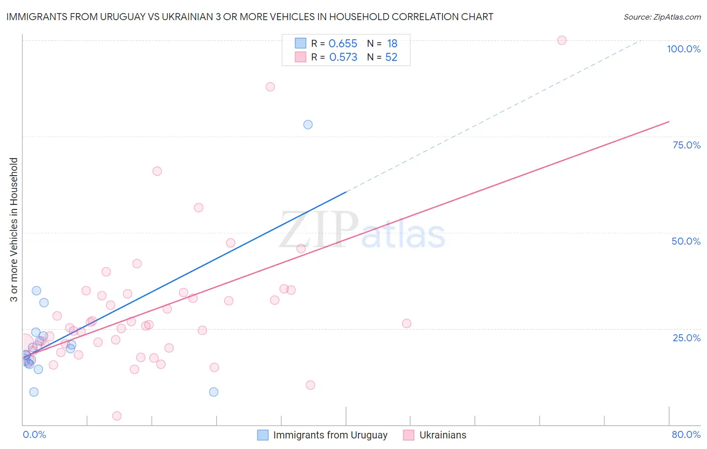 Immigrants from Uruguay vs Ukrainian 3 or more Vehicles in Household